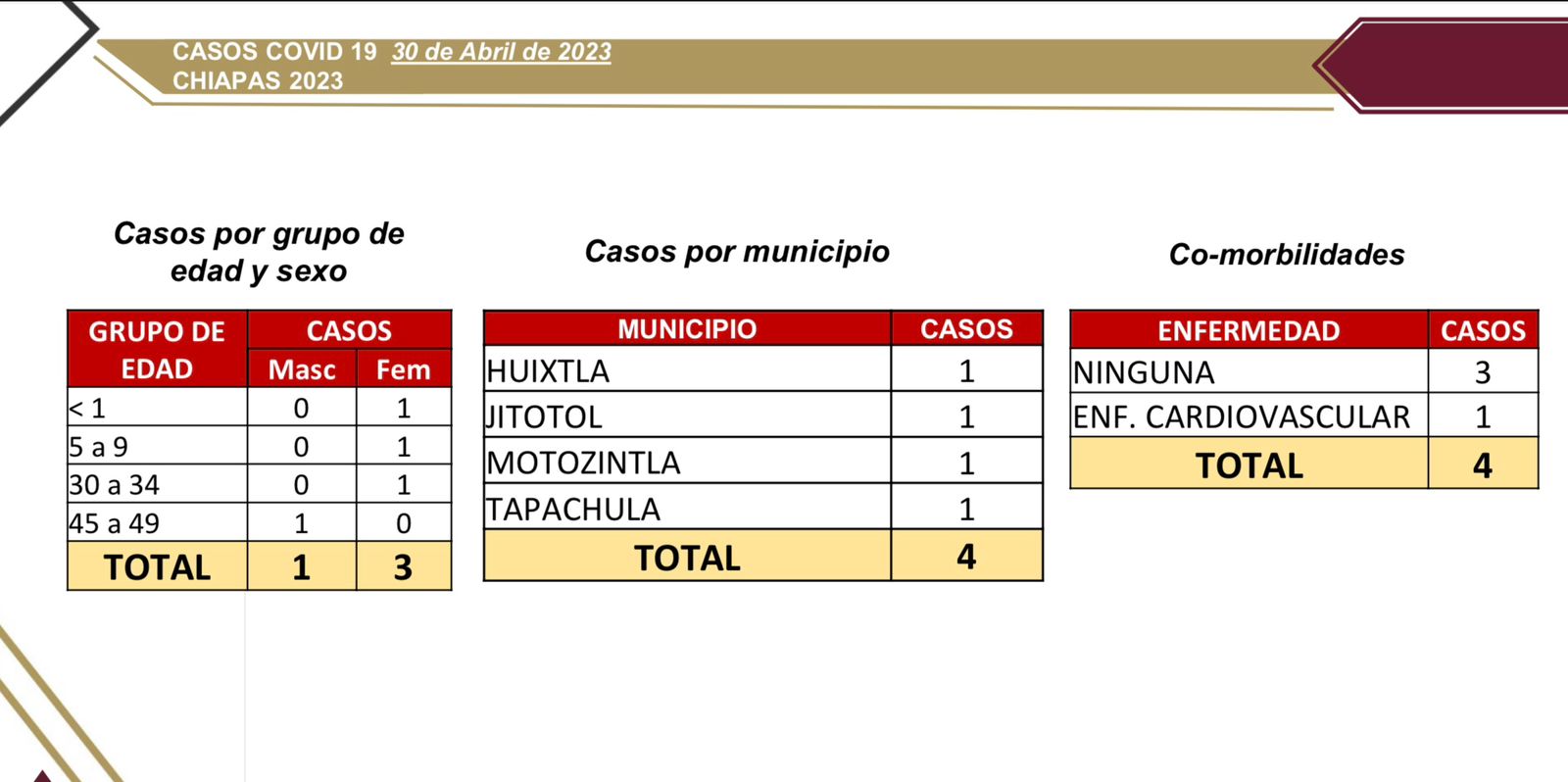 Chiapas presenta 4 casos nuevos de COVID-19.jpg