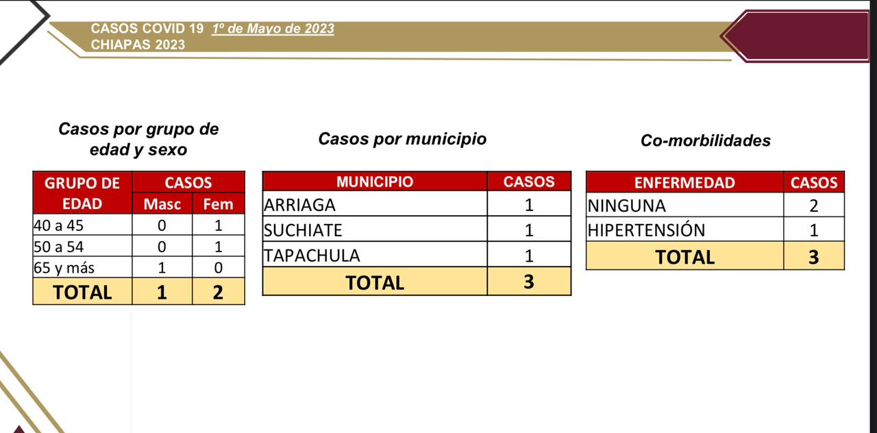 Reporta Chiapas 3 casos nuevos de COVID-19.jpg