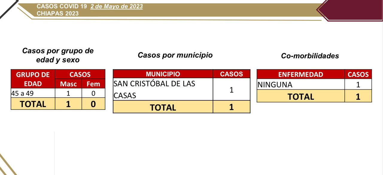 Notifican un solo caso de COVID-19 en Chiapas.jpg