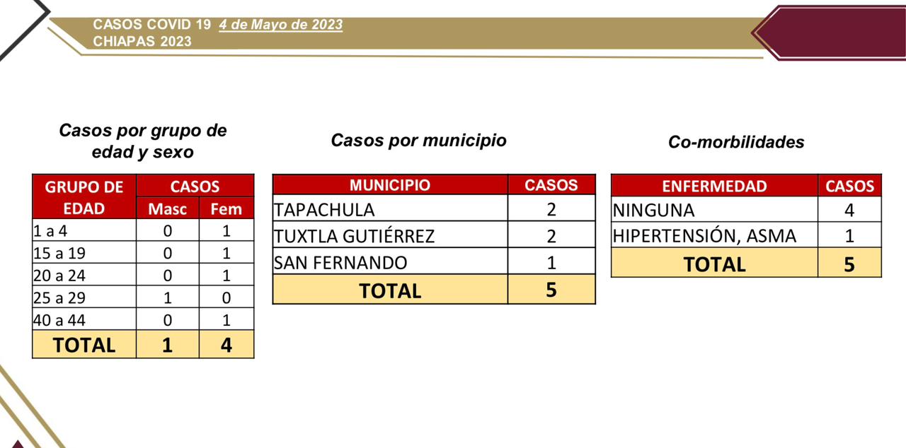 Chiapas presenta 5 casos nuevos de COVID-19.jpg