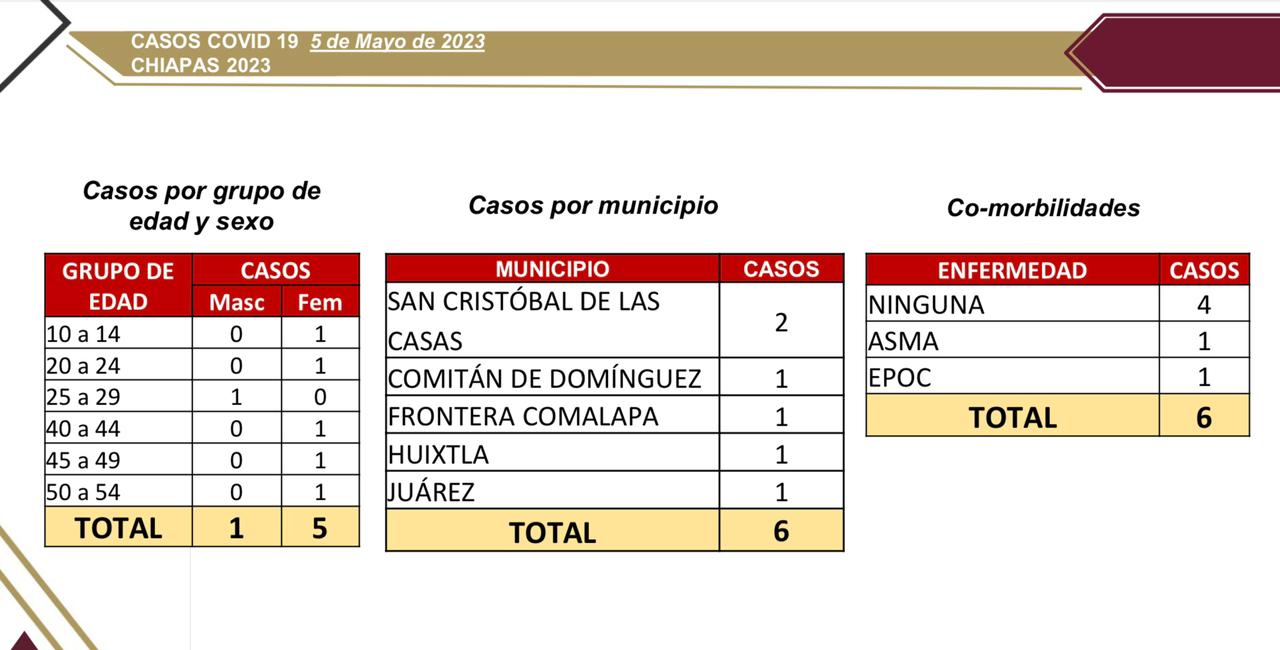6 casos de COVID-19 confirmados en Chiapas.jpg