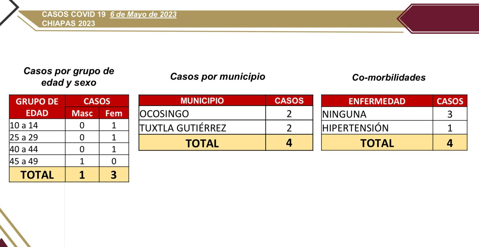 En Chiapas, 4 contagios de COVID-19 en las últimas horas.jpg