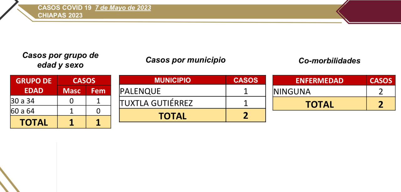 Palenque y Tuxtla Gutiérrez con casos de COVID-19.jpg