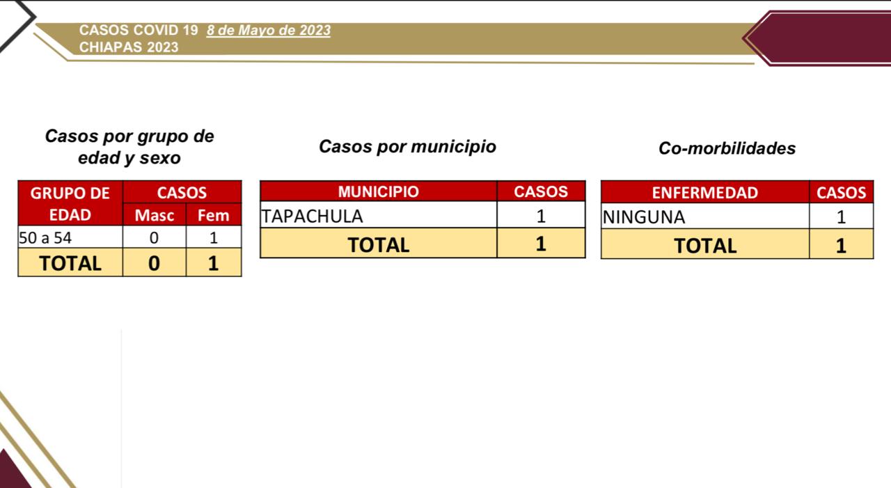 Un sólo caso de COVID-19 en Chiapas.jpg