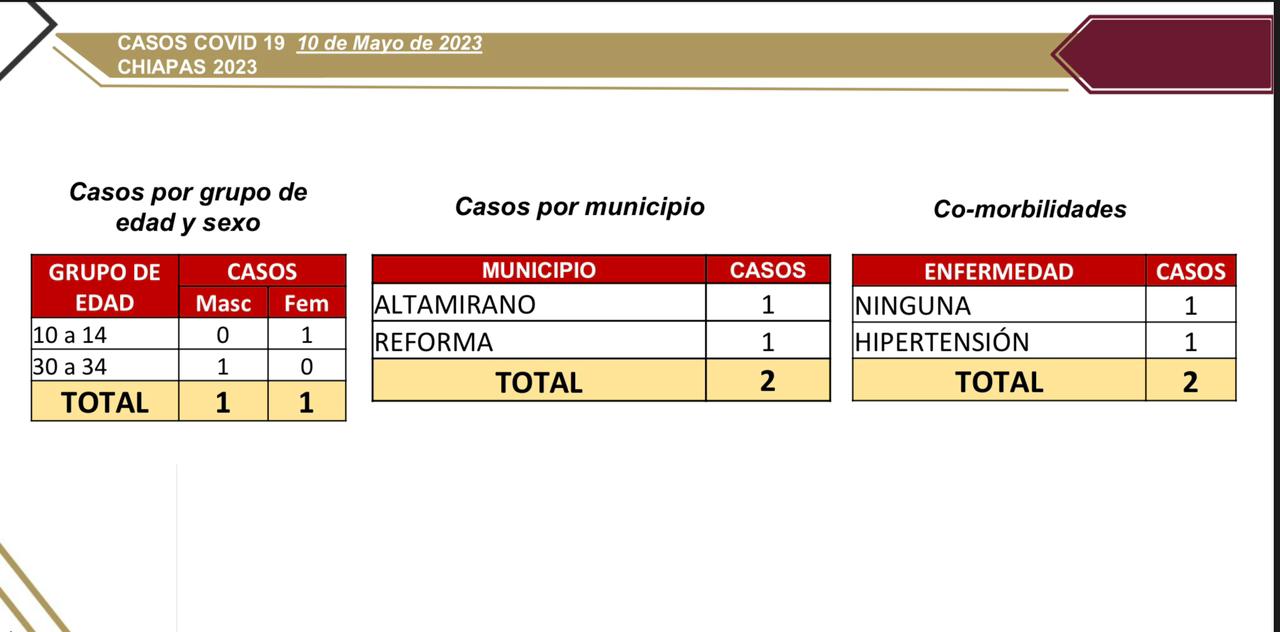 Reportan 2 casos nuevos de COVID-19.jpg