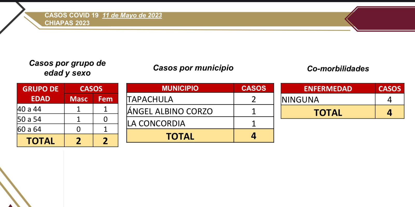 Registra Chiapas 4 casos de COVID-19.jpg