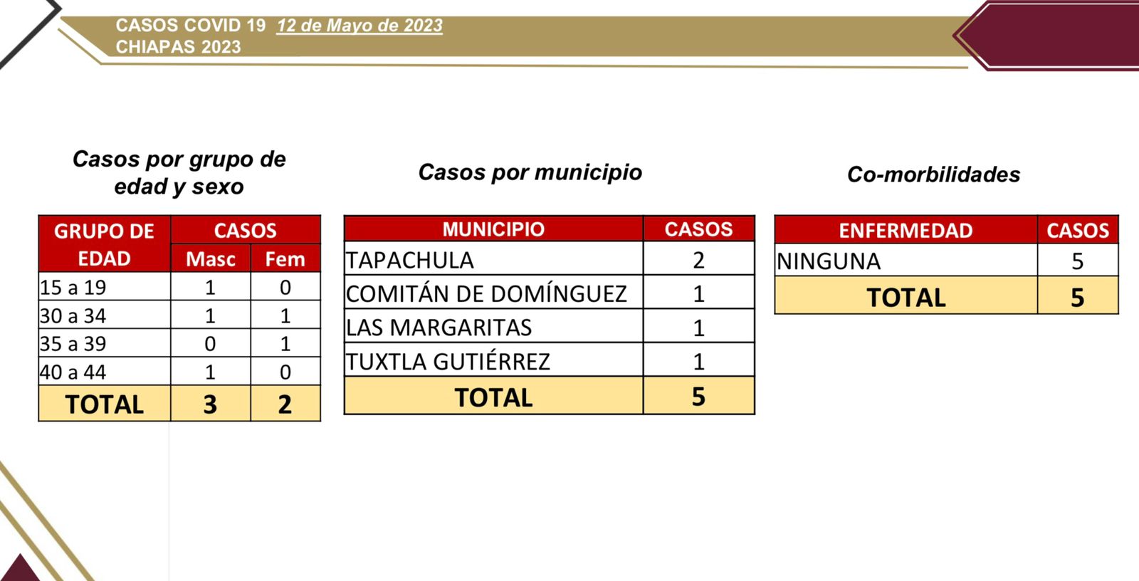 Chiapas notifica 5 casos nuevos de COVID-19.jpg