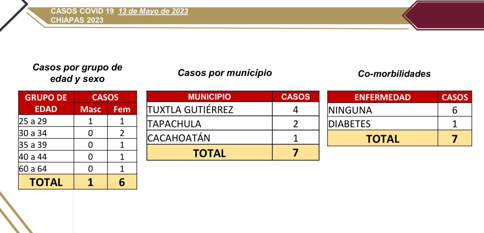 Se reportan 7 casos nuevos de COVID-19.jpg