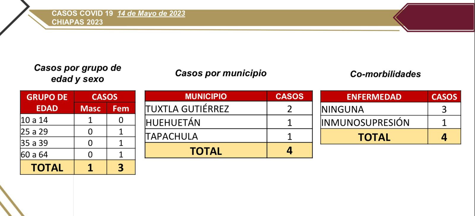 Sólo 4 casos nuevos de COVID-19 en Chiapas.jpg