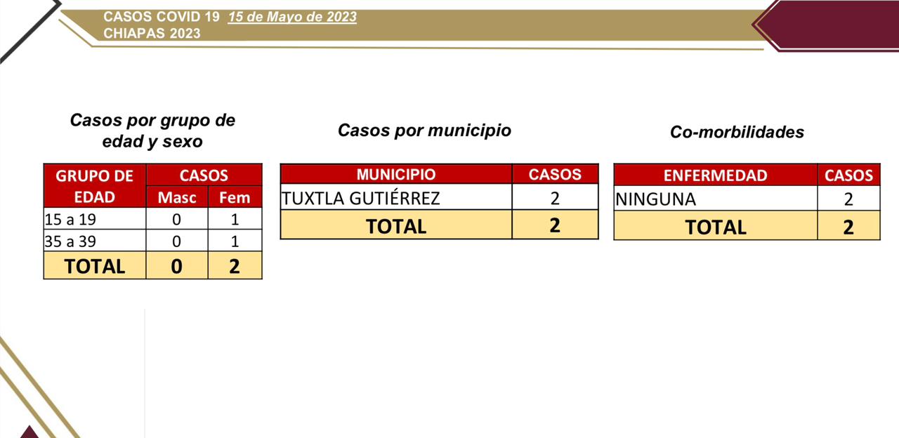 2 casos de COVID-19 detectados en Chiapas.jpg