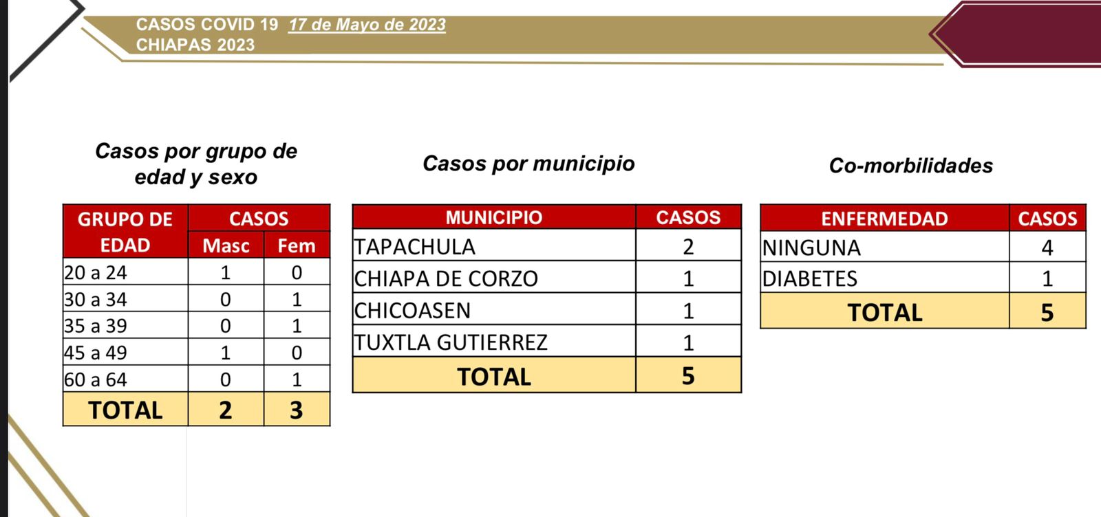 Se confirman 5 casos nuevos de COVID-19 en Chiapas.jpg