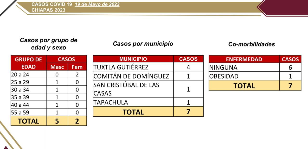 Reporta Chiapas 7 casos nuevos de COVID-19.jpg