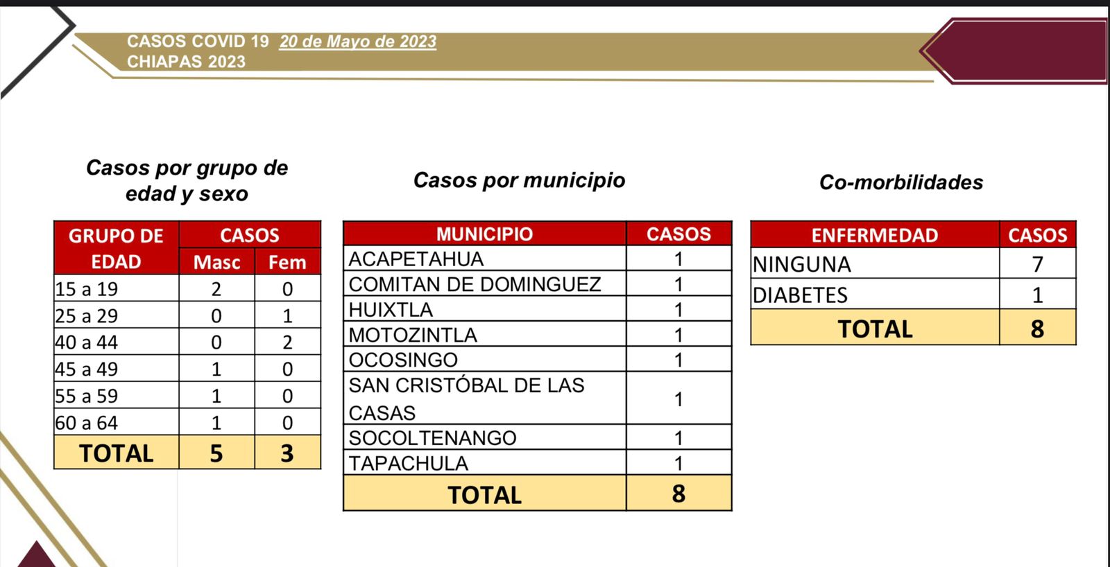 Se registran 8 contagios de COVID-19 en las últimas horas.jpg