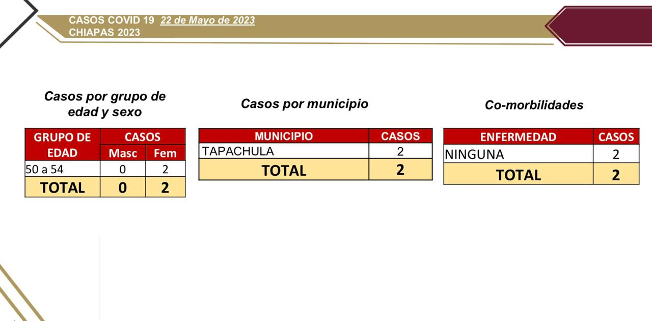 2 casos nuevos de COVID-19 en Chiapas.jpg