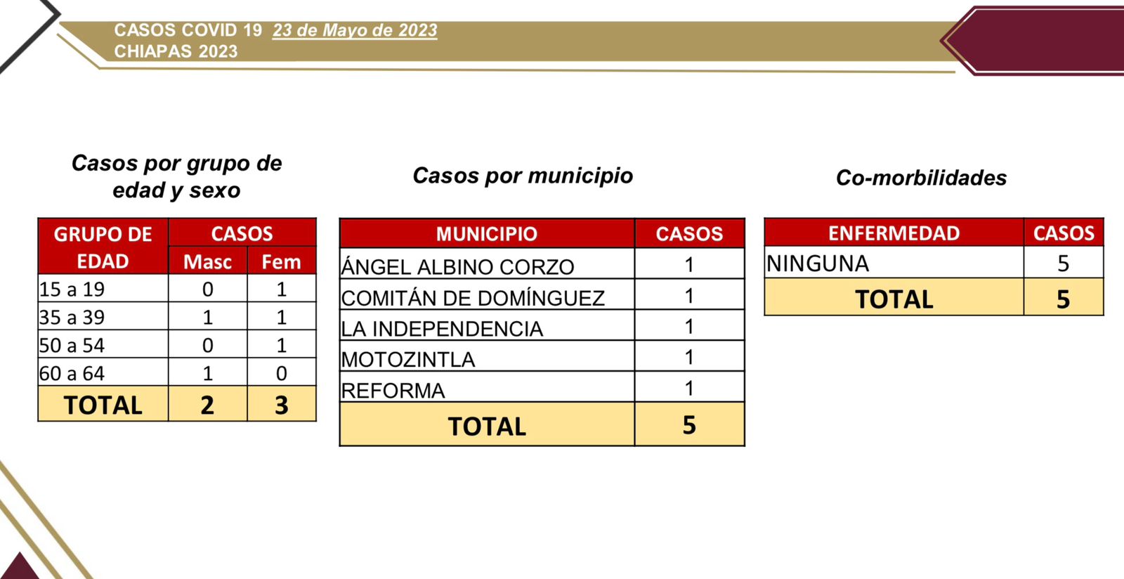 Reporta Chiapas 5 casos de COVID-19.jpg