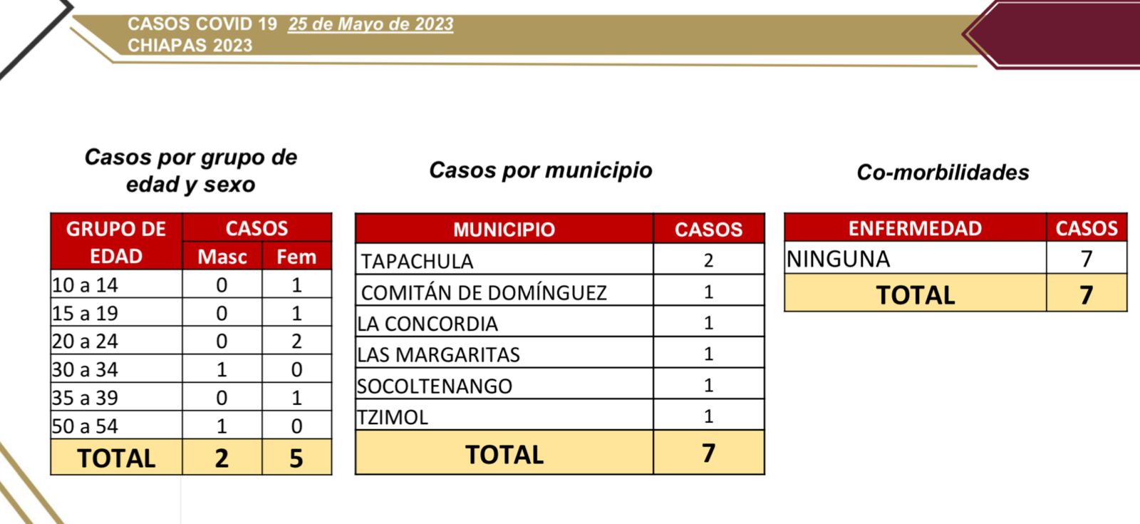 Salud anunció 7 casos nuevos de COVID-19.jpg