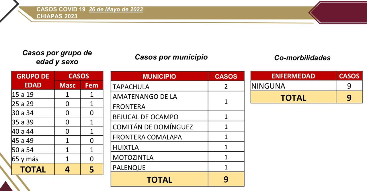 9 casos de COVID-19 reportados en Chiapas.jpg