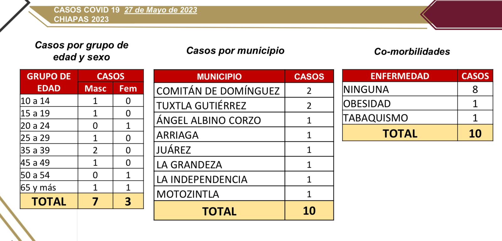 Registra Chiapas 10 casos nuevos de COVID-19.jpg