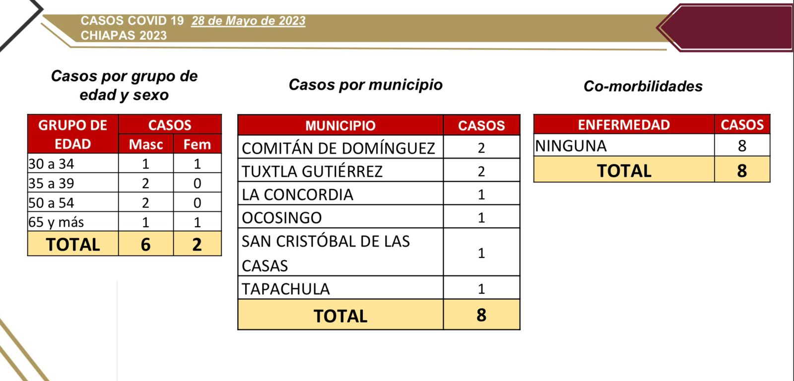 Chiapas cierra el fin de semana con 8 casos nuevos de COVID-19.jpg