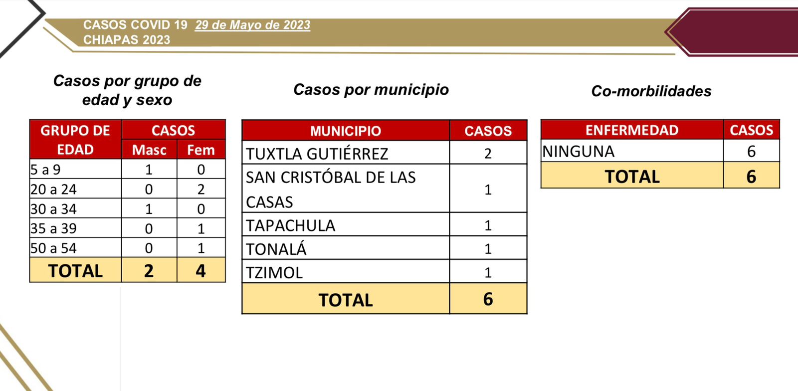 6 casos nuevos de COVID-19 en las últimas horas.jpg