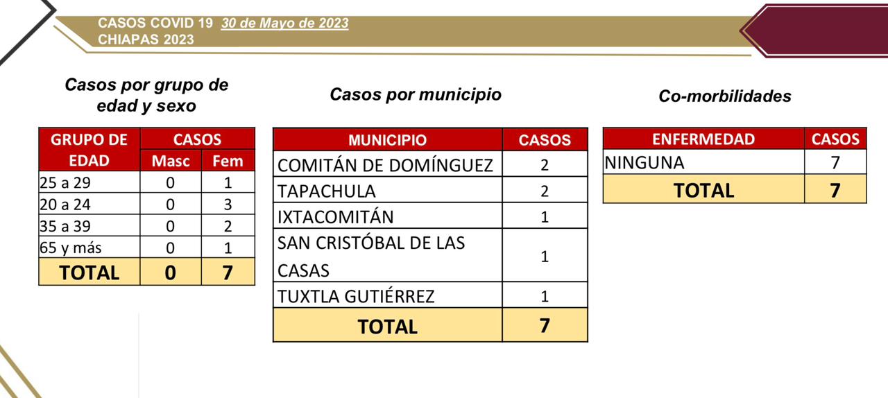 7 casos nuevos de COVID-19 en Chiapas.jpg